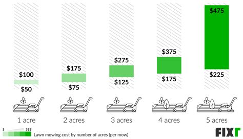 For smaller lawns, the mowing costs are usually calculated by the square foot. . Commercial mowing rates per acre 2022